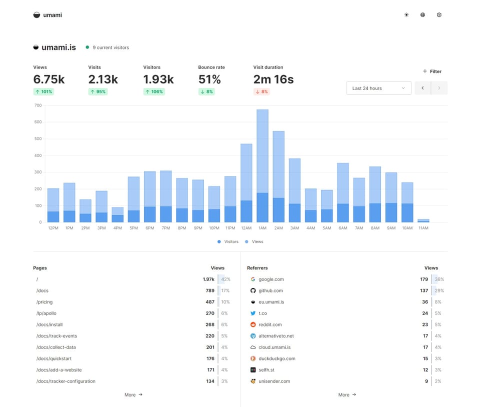 Umami: The Privacy-Centric, User-Friendly Analytics Alternative